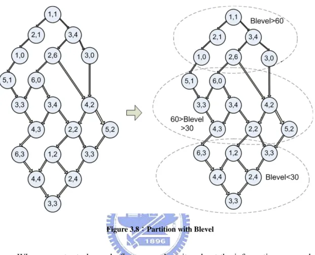 Figure 3.8：Partition with Blevel 