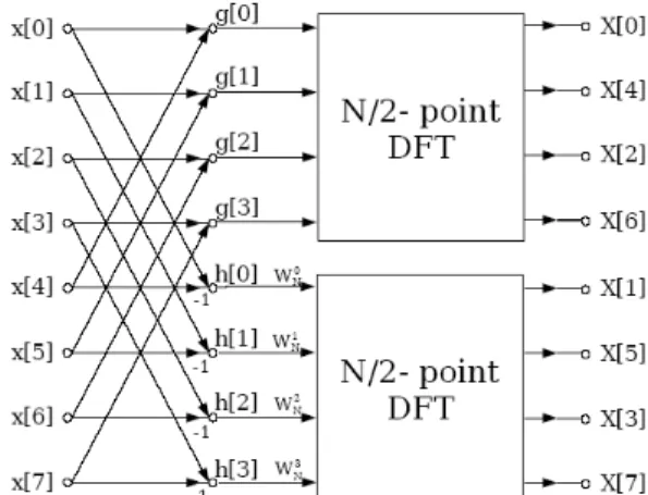 Figure 2.5: The illustration of butterfly algorithm for DFT