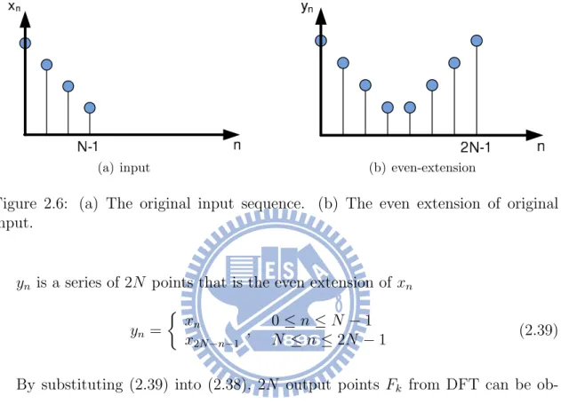Figure 2.6: (a) The original input sequence. (b) The even extension of original input.