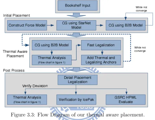 Figure 3.3: Flow Diagram of our thermal aware placement.