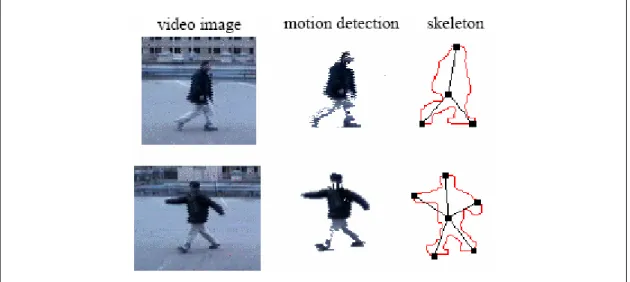 Figure 2.4 Skeletonization of moving targets. The structure and rigidity of the  skeleton is significant in analyzing target motion
