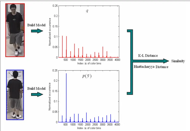 Figure 3.1 Flow chart of building models and measuring similarity.