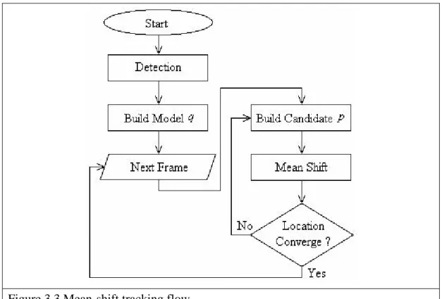 Figure 3.3 Mean-shift tracking flow