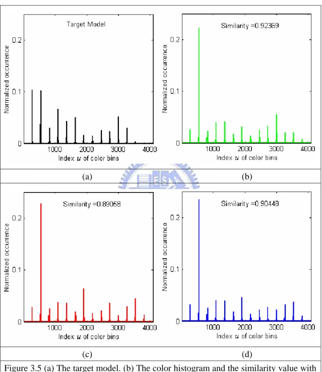 Figure 3.5 (a) The target model. (b) The color histogram and the similarity value with  respect to the tracking result  y 