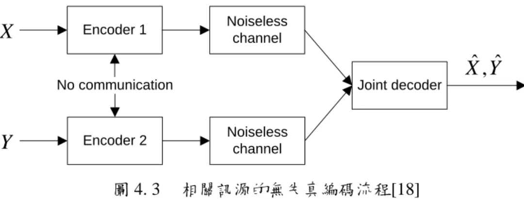 圖 4. 4  分散式訊源編碼之碼率範圍[18] 