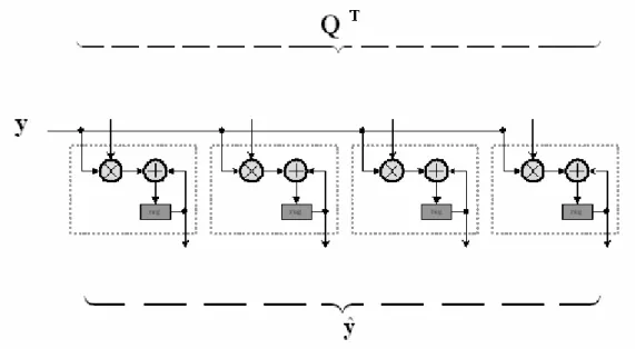 Figure 5-3 details the array which computes the product Q T  y. One input of the  array comes from the triangular systolic array of QR-decomposition