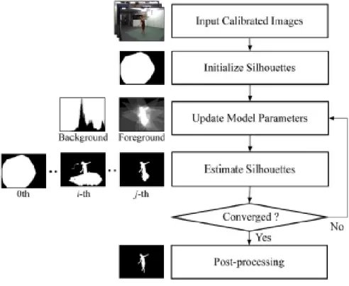 Figure 2-7 Flow chart of Wonwoo et al. in [18]. Iteratively update background and foreground    model parameters and segmented each image in a subsequent step