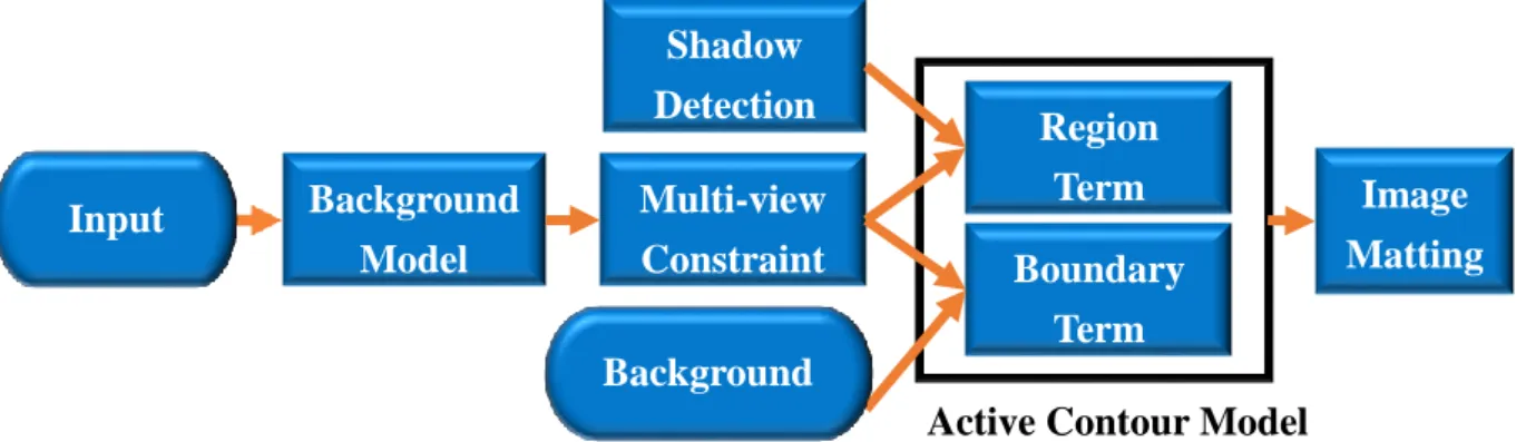 Figure 3-1 Flowchart of our algorithm 