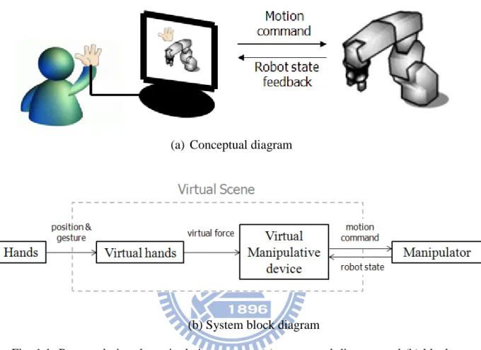 Fig. 1.1: Proposed virtual manipulation system: (a) conceptual diagram and (b) block  diagram