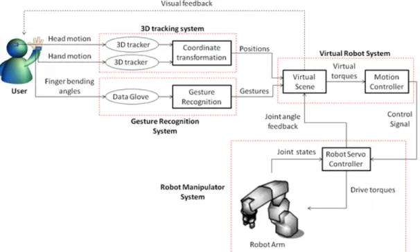 Fig 2.1: System diagram for the proposed virtual manipulation system 