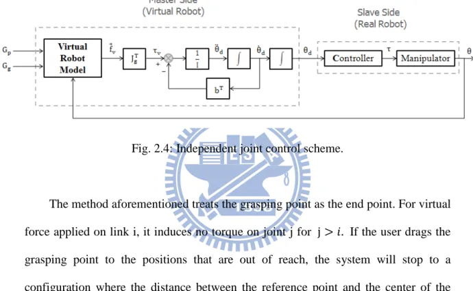Fig. 2.4: Independent joint control scheme. 