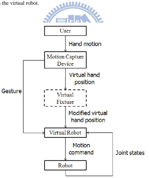 Fig. 2.5: The virtual manipulation system with virtual fixtures. 