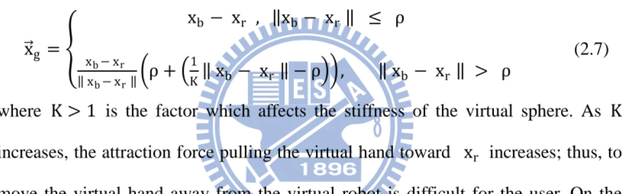 Fig. 2.6: The virtual hand position with virtual fixtures. 