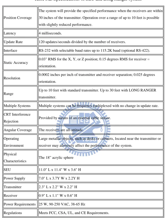 Table 3.2: Specifications of  SEU and Long Ranger system 