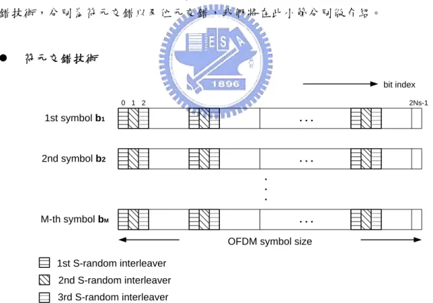 圖 1.4  符元交錯器示意圖 