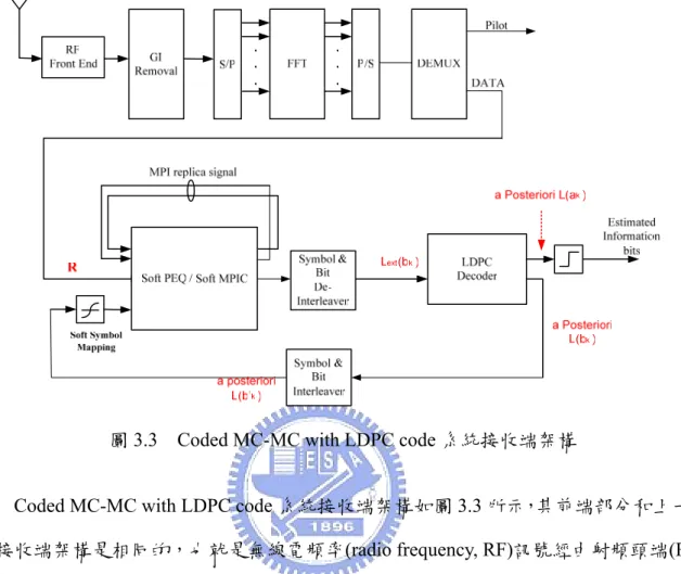 圖 3.3    Coded MC-MC with LDPC code 系統接收端架構 