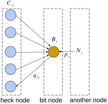 圖 3.14  check node 傳送到 bit node 的機率資訊 