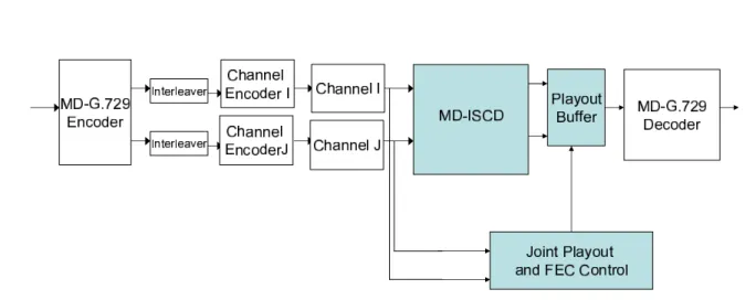 Figure 1.1: Block diagram of MD voice transmission system.