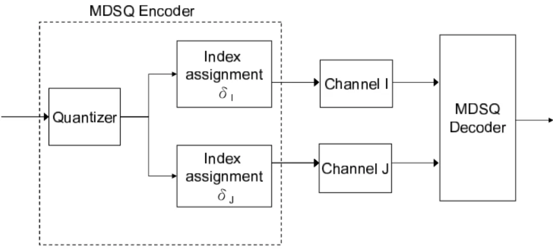 Figure 1.2: Block diagram of multiple description coding system.