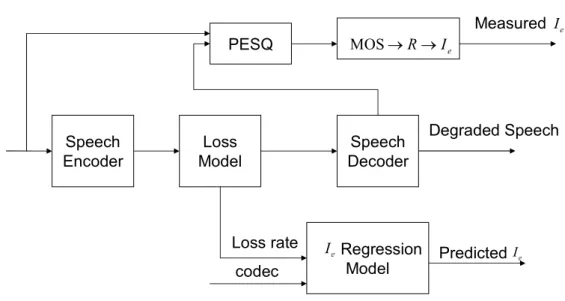 Figure 2.3: Schematic diagram for prediction of I e model. impairment due to MD-G.729 coding as follows: