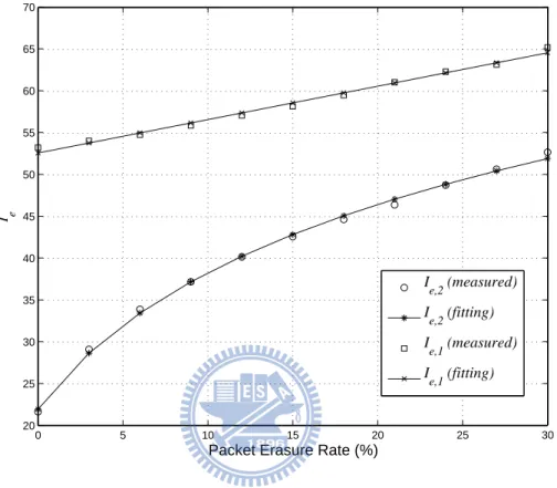 Figure 2.4: I e,k vs. packet erasure rate e.