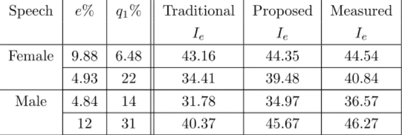Table 2.1: I e comparison for different prediction models.