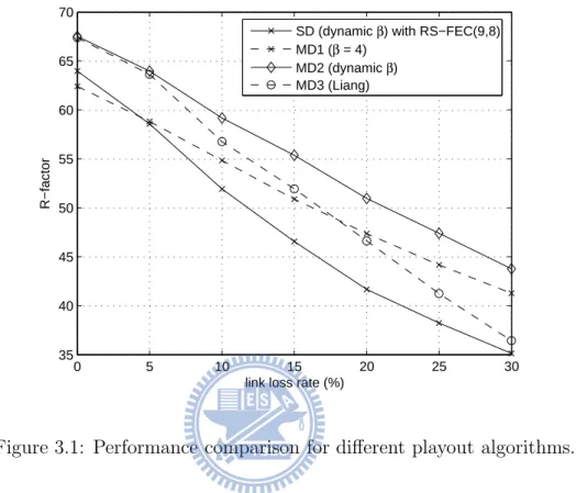 Figure 3.1: Performance comparison for different playout algorithms.