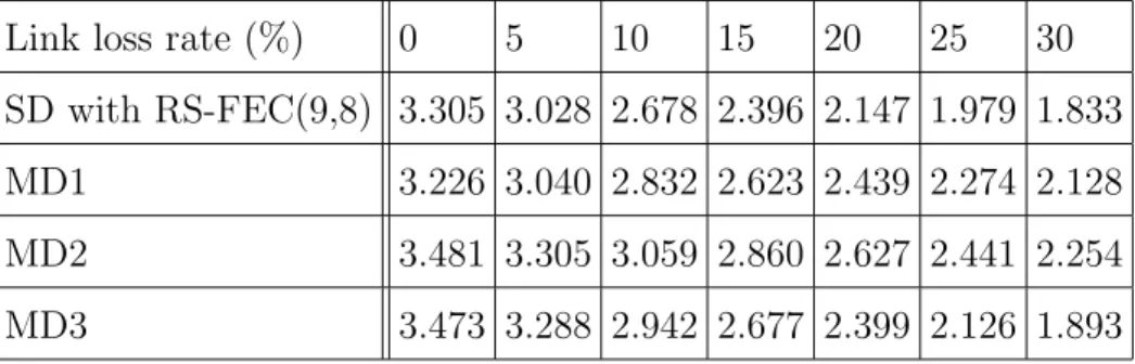 Table 3.1: MOS comparison for different playout algorithms.