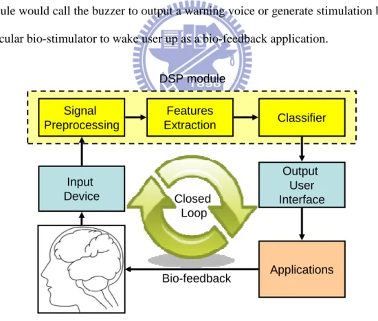Fig. 2-1: A typical BCI system architecture 