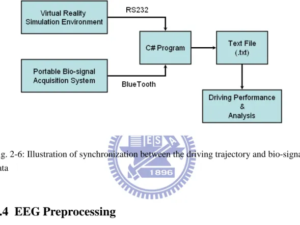Fig. 2-6: Illustration of synchronization between the driving trajectory and bio-signal  data 