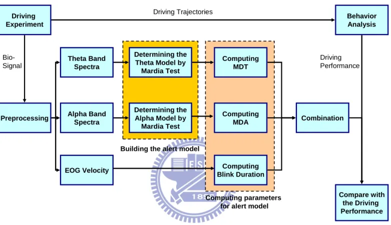 Fig. 2-10: The flowchart of the EEG and EOG analysis method. 
