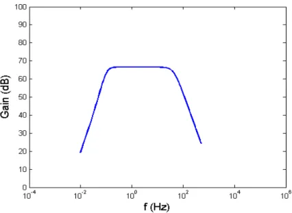 Fig. 3-7: Simulation results in EOG channel of amplifier and band-pass filter 