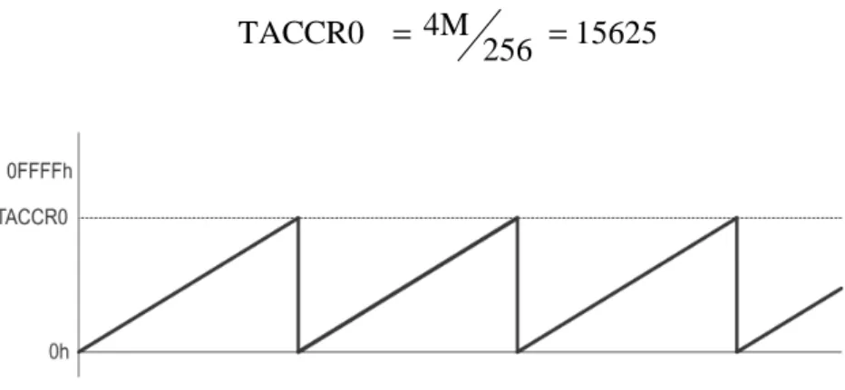 Fig. 3-10: Timer_A up mode for interrupt function of MSP430F1611  B. Analog to Digital Converter 