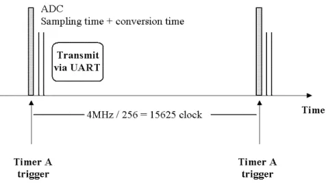 Fig. 3-12: Diagram of the sampling and conversion with timer A trigger 