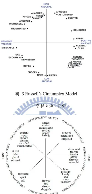 圖  4 Tellegen and Watson Clark 情緒模型  資料來源：[20] 