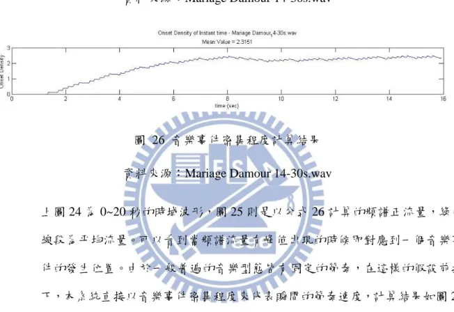 圖  26  音樂事件密集程度計算結果  資料來源：Mariage Damour 14-30s.wav 