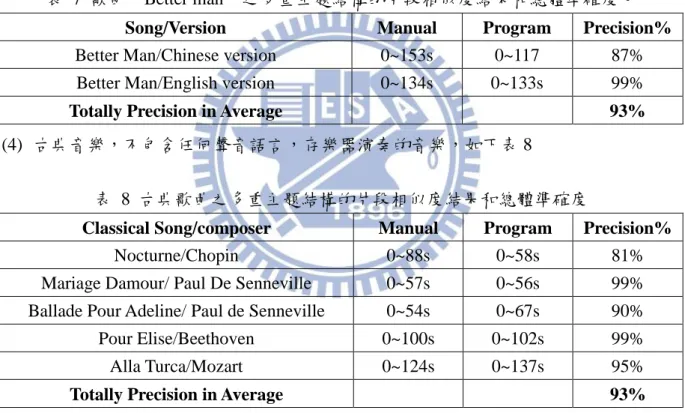 表  6  歌曲“NOBODY”之多重主題結構的片段相似度結果和總體準確度  Song/Version  Manual  Program  Precision%  Nobody/Chinese version  0~87s  0~118s  86% 