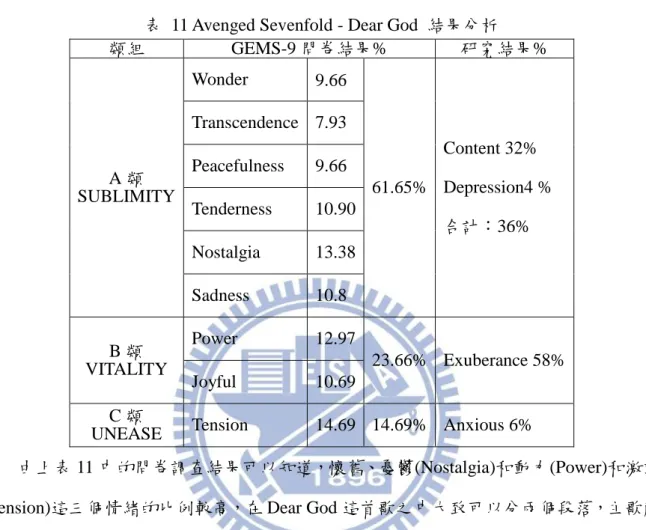 表  11 Avenged Sevenfold - Dear God  結果分析  類組  GEMS-9 問卷結果%  研究結果%  A 類  SUBLIMITY  Wonder  9.66  61.65%  Content 32%  Depression4 %  合計：36% Transcendence    7.93 Peacefulness   9.66 Tenderness   10.90  Nostalgia    13.38  Sadness    10.8  B 類  VITALITY  Po