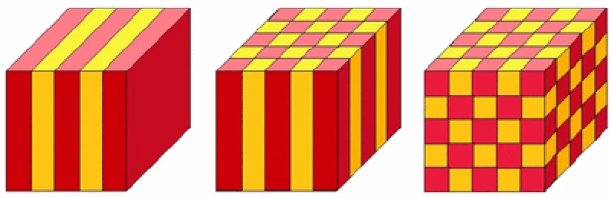 Fig. 1. 1: The scheme of 1D, 2D, and 3D photonic crystal. 