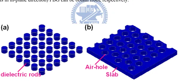 Fig. 1. 2:    The scheme of photonic crystal composed by (a) dielectric rods and (b)  air-holes on slab structure