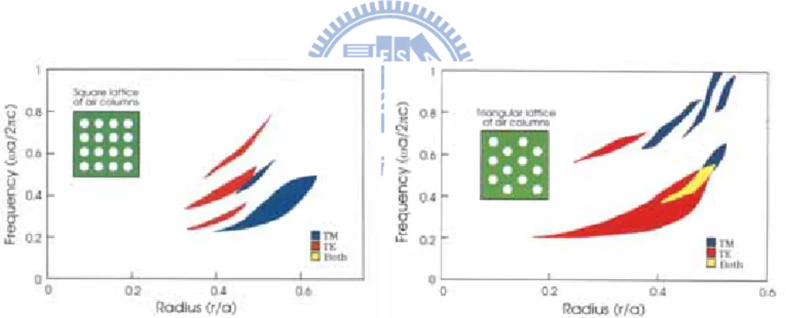 Fig. 1. 4:  The PBG gap map of square and triangular lattice photonic crystal.  ( Adopted from reference [8] ) 