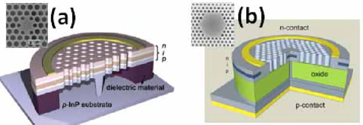 Fig. 1. 6 : Scheme of electrically-driven structure with photonic crystal pattern in the  inset was achieved by (a) Prof