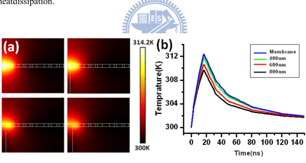 Fig. 2. 2: (a) The simulated temperature distributions and (b) decay curves of  microcavities with D = 0, 400, 600, and 800 nm