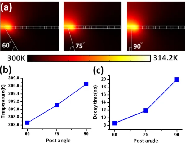 Fig. 2. 3: (a) The simulated temperature distributions of microcavity with D = 800 nm  post and tilted angles of 60°, 75°, and 90°