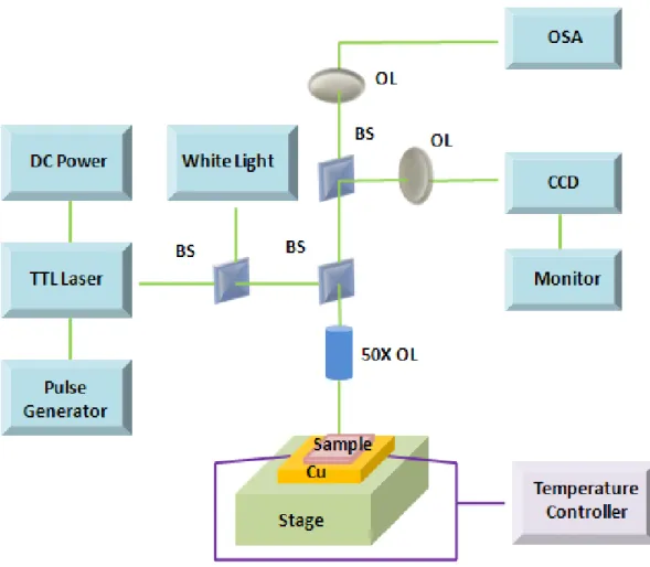 Fig. 2. 7 : The illustration of micro-PL measurement system with temperature  controlling system