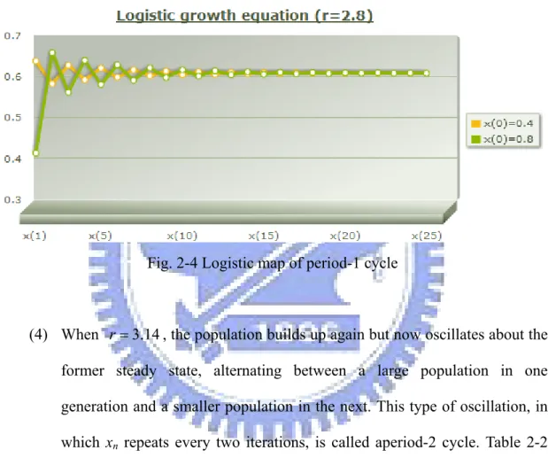 Fig. 2-4 Logistic map of period-1 cycle   