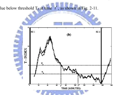 Fig. 2-11 The T-index curves denoting entrainment 55 min before seizure SZ2 [7]. 