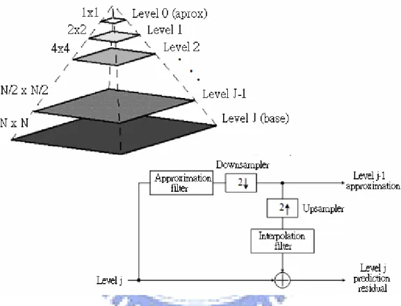 Fig. 3-3 A pyramidal image structure and system block diagram for creating it 