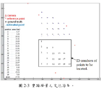 圖 2-3  實驗場景之定位結果。  由於攝影機和目標點皆靜止不動，並且我們設定目標點所在高度平面與參考平面相 同，但是卻存在明顯的定位誤差，其誤差來源有徑向畸變誤差(radial distortion)、人為測 量誤差和取像誤差，這些誤差將會導致定位的準確度下降。因此我們未來將對定位過程 中可能的產生的誤差加以分析與改善，期望減少誤差對於定位的影響。  2.5  參考文獻 