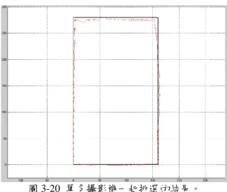圖 3-20  單多攝影機一起挑選的結果。  接著第二個實驗我們以人物的頭部中心為目標點的定位結果，如圖 3-21 所示，(a)、 (c)、(e)和(g)分別為 4 隻攝影機所拍到的影像，(b)、(d)、(f)和(h)分別為偵測出來的前景 區域，其中紅色點代表人物的頭部中心點。定位結果以相似於前面圖 3-18、圖 3-19 與 圖 3-20 相似，呈現於圖 3-22、圖 3-23 和圖 3-24。雖然實驗結果較不明顯，但仍可看出， 由挑選過後的定位結果都會比沒有挑選的更靠近黑色矩形。            